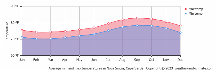Average min and max temperatures in Nova Sintra, Cape Verde   Copyright © 2023  weather-and-climate.com  
